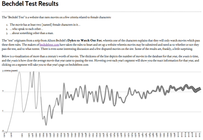 Bechdel Test Results