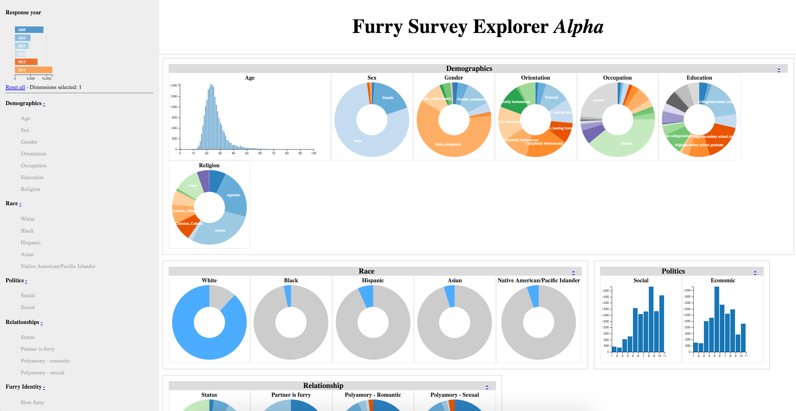 The Furry Survey Explorer