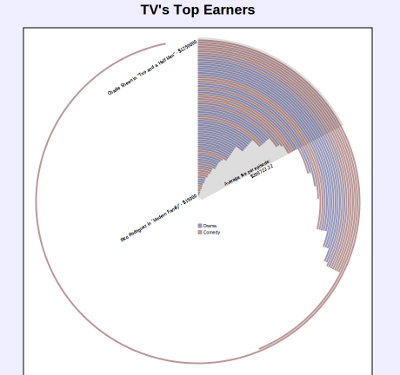 TV's Top Earners