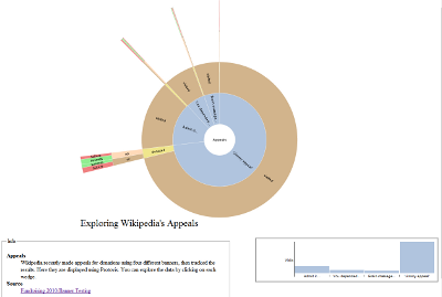Wikipedia Fundraising Appeals