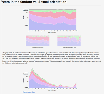 Furry Survey - Years in the Fandom vs. Sexual Orientation